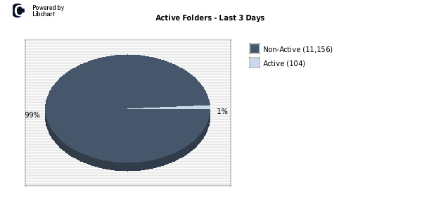 OCN Active Folders