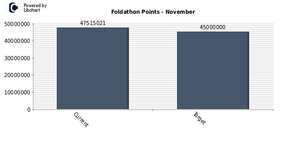 Foldathon Points
